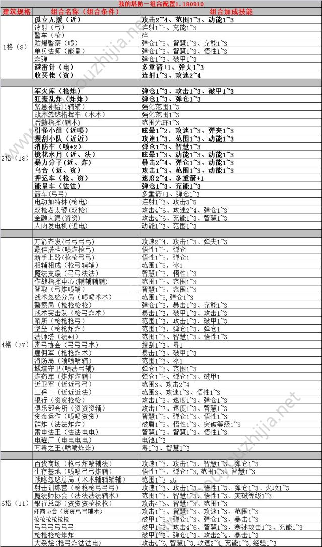 我的塔防1.80912版本防御塔组合简单介绍(附buff的分类介绍及汇总)图片2