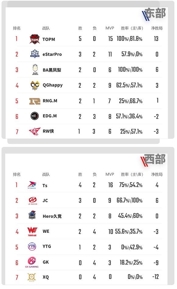 王者荣耀2018KPL秋季赛第二周战绩回顾图片1