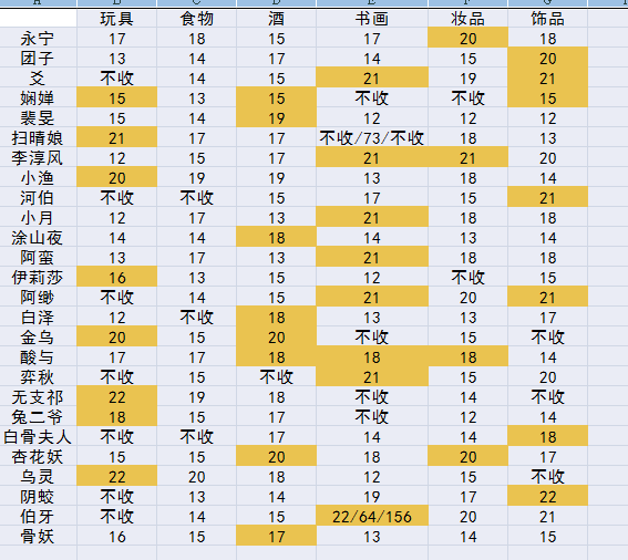 神都夜行录送礼物攻略，情义值收益最大化图片2