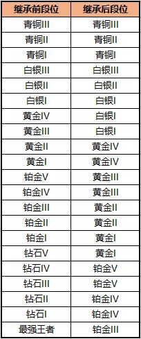 绝地求生全军出击9月28日s3赛季来袭，怒海争锋段位继承一览图片3