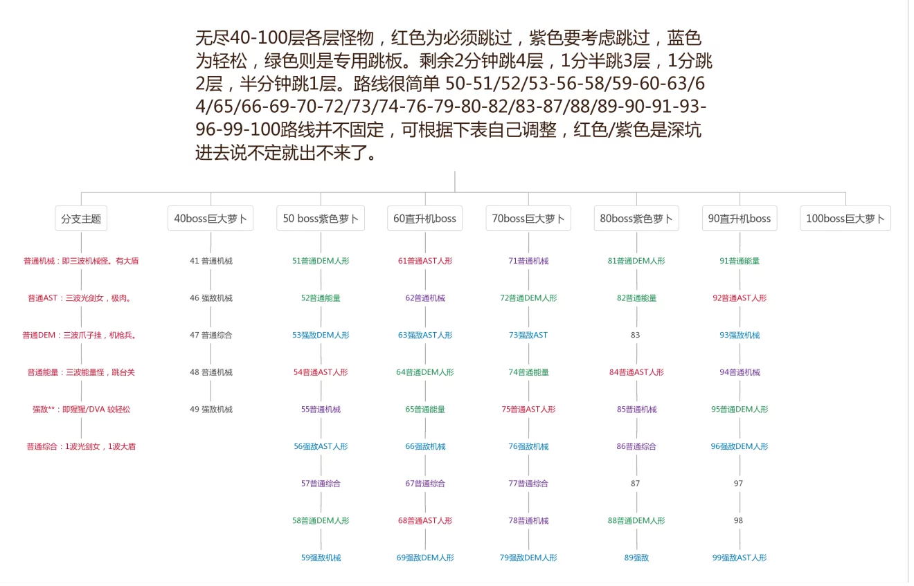 约战精灵再临无尽回廊如何跳过难点boss，跳层技巧路线说明图片1