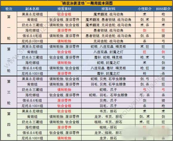 fgo难解难分夏日锦标赛2018泳装素材掉落一览(附小怪、Boss职业介绍)图片1