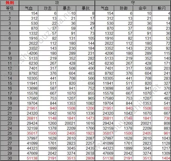 诛仙手游2019天禄属性升级最优推荐 新版本白狐天禄罗盘摆放攻略图片3