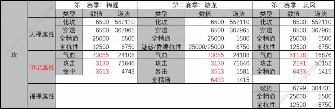 诛仙手游2019天禄属性升级最优推荐 新版本白狐天禄罗盘摆放攻略图片4