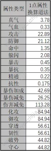 诛仙手游2019天禄属性升级最优推荐 新版本白狐天禄罗盘摆放攻略图片1