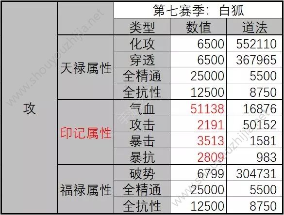 诛仙手游2019天禄属性升级最优推荐 新版本白狐天禄罗盘摆放攻略图片6