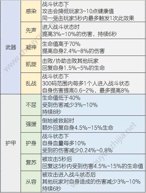 明日之后装备赋能用哪个属性好？装备赋能选择推荐(附赋能属性大全)图片1