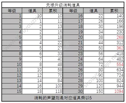 诛仙手游2019天禄属性升级最优推荐 新版本白狐天禄罗盘摆放攻略图片2