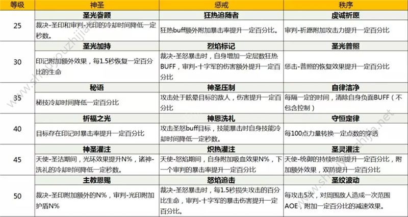 我叫MT4新职业圣骑士厉害么？新职业圣骑士技能/铭文/天赋秘籍大全图片2