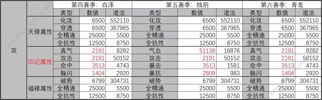 诛仙手游2019天禄属性升级最优推荐 新版本白狐天禄罗盘摆放攻略图片5