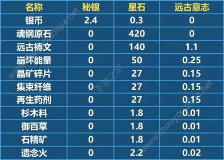 崩坏3v2.9版本统一代币改版 全新代币系统正式开放图片2