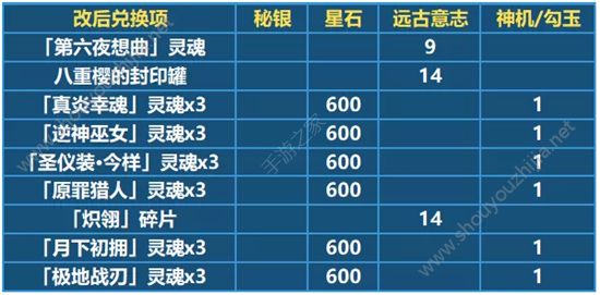 崩坏3v2.9版本开放世界采集材料一览(附代币改版收益计算器)图片7