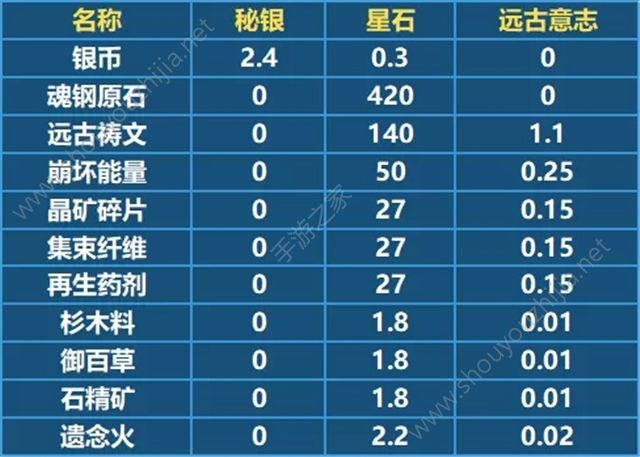 崩坏3v2.9版本开放世界采集材料一览(附代币改版收益计算器)图片1