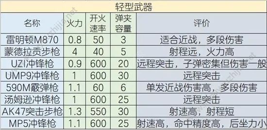 明日之后后坐力和散布选哪个好?战斗天赋优先升级图文推荐图片2