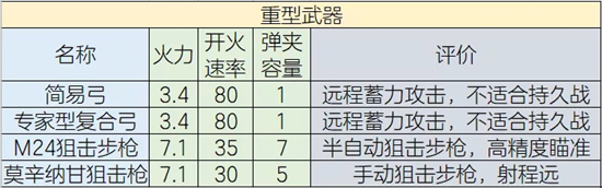 明日之后后坐力和散布选哪个好?战斗天赋优先升级图文推荐图片4