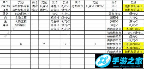 火影忍者ol手游烧烤屋食谱搭配大全 所需食材及奖励一览图片2