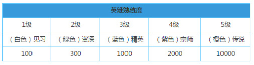 王者荣耀教练我要打职业任务怎么完成?3名蓝色以上熟练度英雄完成攻略图片2