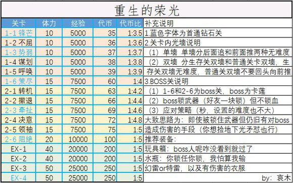 崩坏学园2重生的荣光2-6阻绝地图装攻略(附卡莲视频打法)图片2