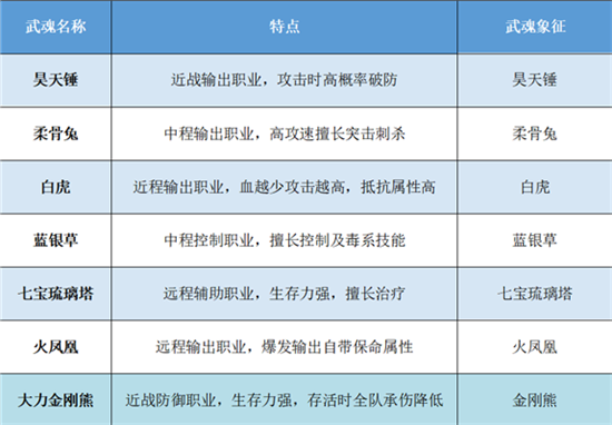 37斗罗大陆手游武魂觉醒选哪个好?武魂觉醒属性大全一览