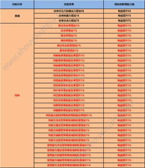 十二战纪潜力技能效果大全一览(附潜力强化费用表大全)图片7