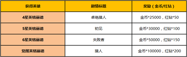 十二战纪1月24日新版本更新汇总 路迪觉醒/潜力功能上线图片6