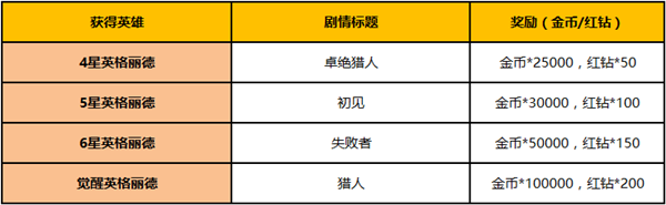十二战纪新英雄英格丽德技能介绍(附觉醒条件)图片4