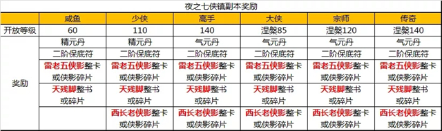 武林外传手游夜之七侠镇快速通关流程(附隐藏关进入教程)图片3