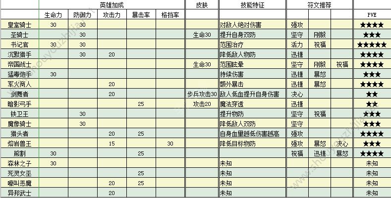 王者决断新手培养哪些英雄好?英雄排行榜大全一览图片3