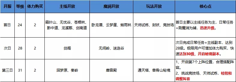 长安幻世绘新手必看攻略 新手三日快速升级攻略图片1