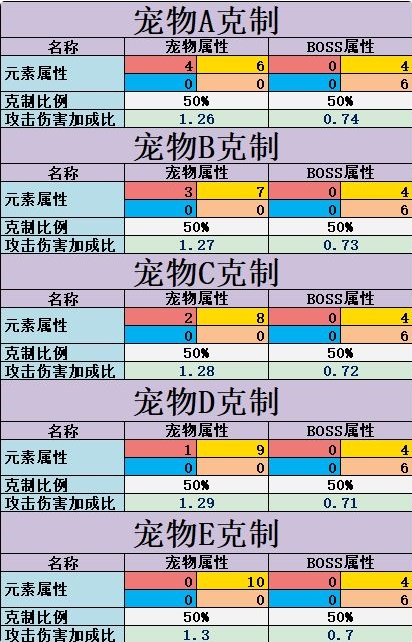 不休的乌拉拉宠物属性克制怎么看？宠物属性克制计算攻略图片1