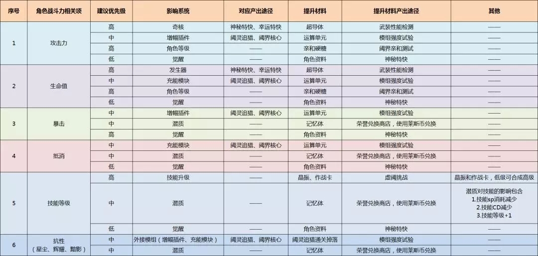 消零世界如何快速提升自己的属性？新手战斗力提升攻略汇总图片1