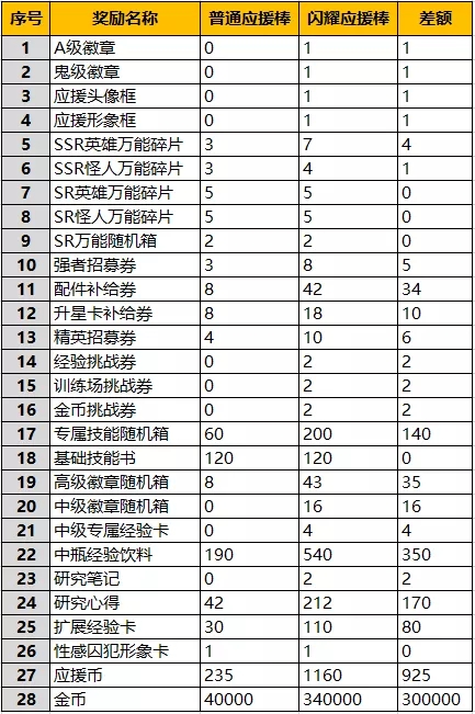 一拳超人手游英雄应援该怎么玩？英雄应援玩法攻略图片1