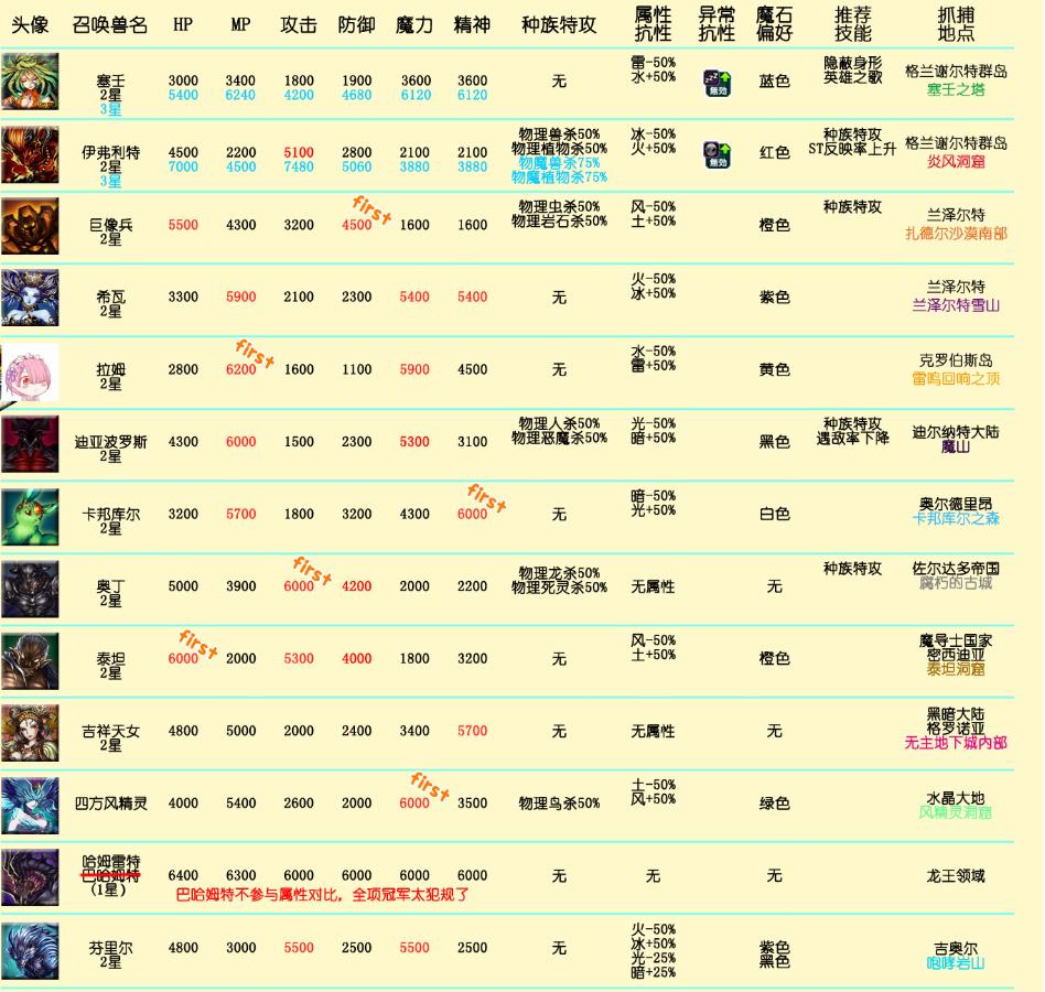 最终幻想勇气启示录全召唤兽技能加点推荐养成攻略图片1