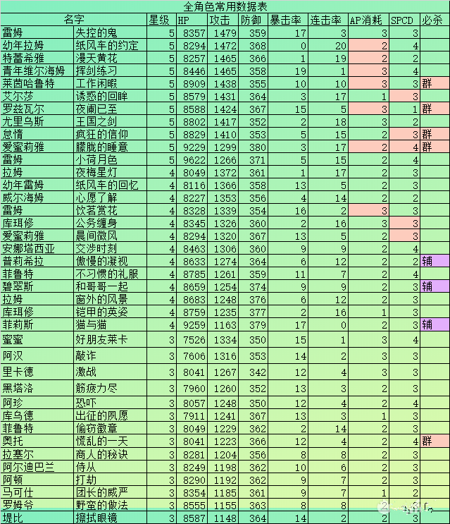 re0手游角色强度节奏榜 角色强度排行榜分享图片2