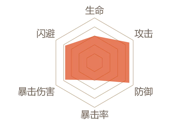 食物语风生水起该怎么使用？风生水起使用阵容搭配攻略图片2