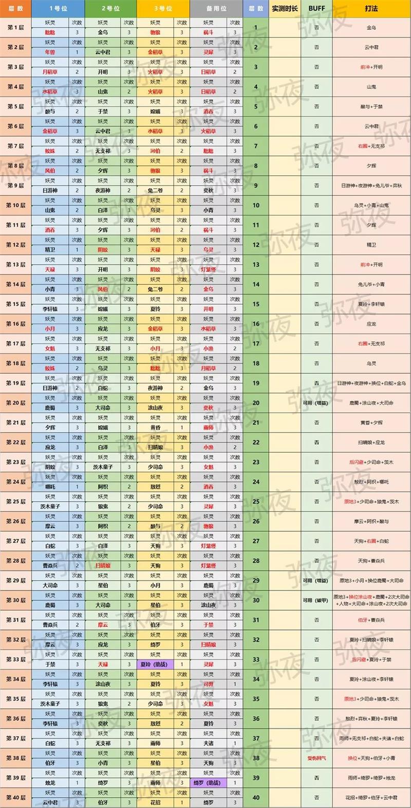 神都夜行录从极之渊40层竞速攻略图片2