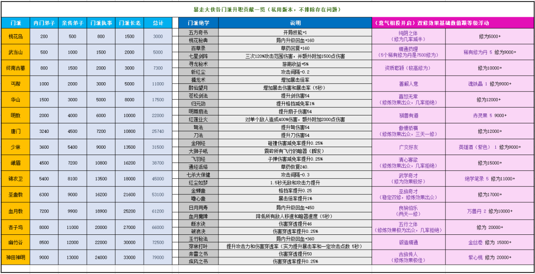 暴走大侠12月门派贡献奖励汇总 12月门派双修奖励汇总图片1