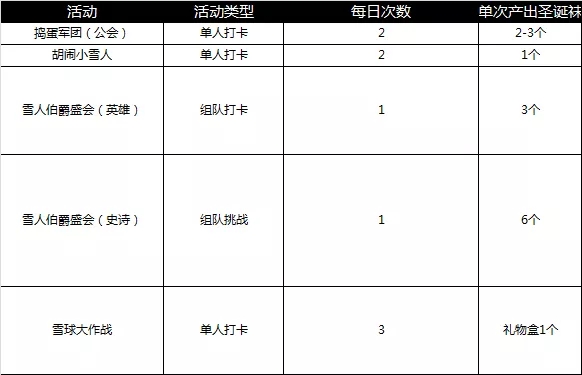 光明勇士双旦来袭跨年狂欢活动开启 双旦活动奖励一览图片2