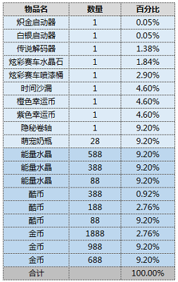 跑跑卡丁车手游欢乐寻宝第二期怎么玩？欢乐寻宝第二期玩法心得分享图片2