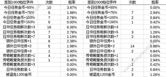 领主传奇幸运池抽奖概率excel表格一览图片8