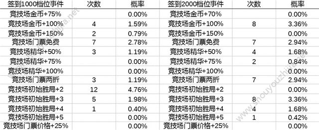 领主传奇幸运池抽奖概率excel表格一览图片7