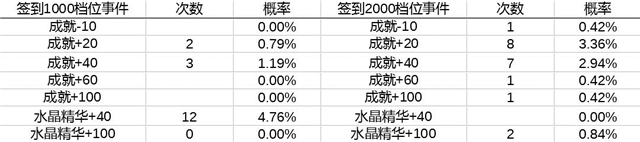 领主传奇幸运池抽奖概率excel表格一览图片6