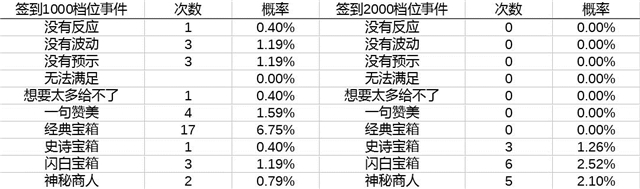 领主传奇幸运池抽奖概率excel表格一览图片5