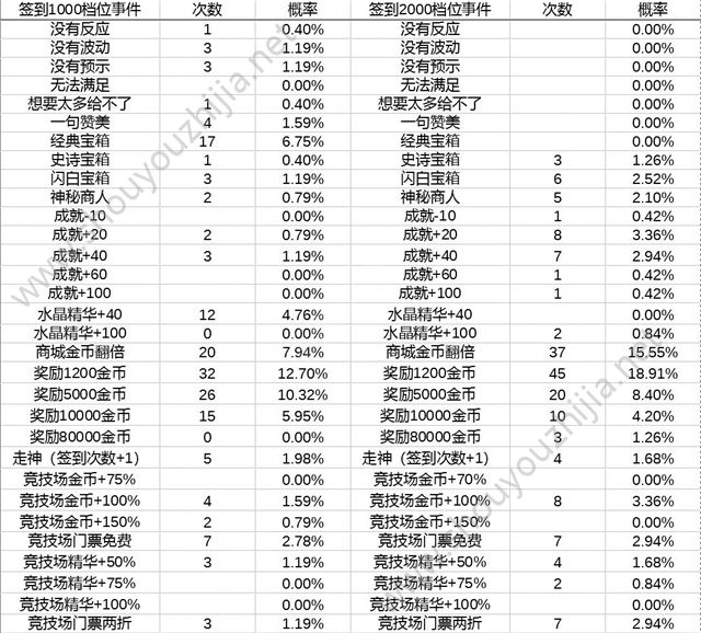 领主传奇幸运池抽奖概率excel表格一览图片2