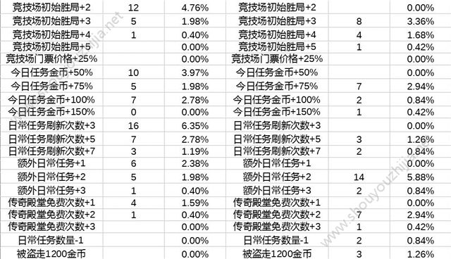 领主传奇幸运池抽奖概率excel表格一览图片3