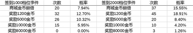 领主传奇幸运池抽奖概率excel表格一览图片4