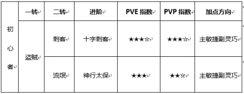 仙境物语放置版盗贼加点图文攻略(附1转2转加点推荐)图片1