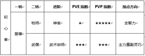 仙境物语放置版转职牧师怎么样?牧师加点攻略推荐图片1