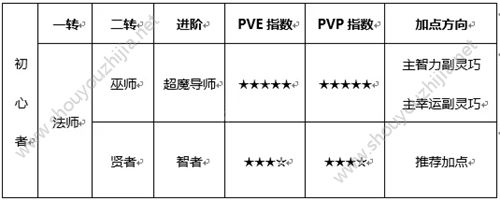 仙境物语放置版法师二转什么好?法师1转/2转职业加点推荐图片1