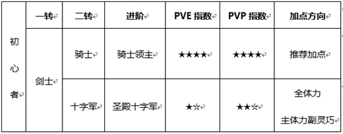 仙境物语放置版剑士1转/2转加点推荐图片1